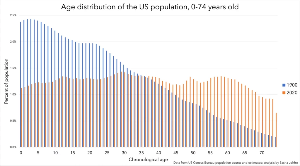 A chart showing age diversity over time