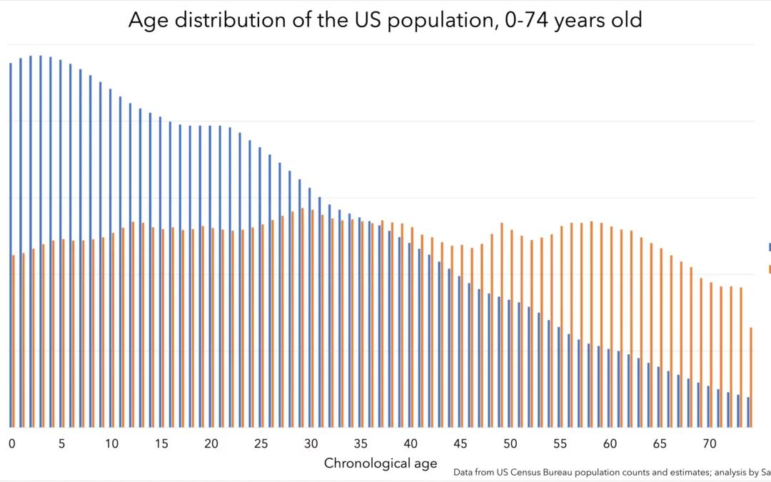 In a World Experiencing Unprecedented Age Diversity, How Should We Think About Age?