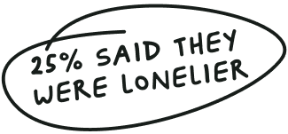 25% said they were lonelier