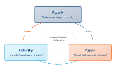 Three Case Studies on the 3 Ps of Cogeneration
